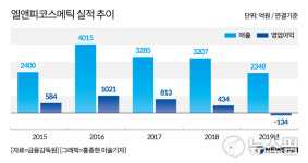 BTS 화장품 엘앤피코스메틱 적자전환...권오섭 회장 돌파구는