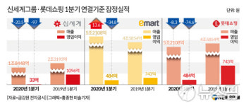 [종합] 유통 맞수 신세계·롯데, 1Q 성적표 엇갈린 표정