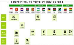KIAT, 산업·에너지 ODA 마스터플랜 수립…중소·중견기업 신흥시장 진출 지원