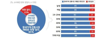 경기도민 80% 재난기본소득 대형마트 대신 동네가게 이용