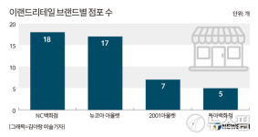 2001아울렛 수원점 이달말 폐점...유통 명가 이랜드 돌파구는