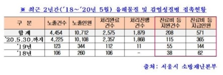 구급활동 중 유해 환경 노출 소방공무원 571명에 진료비 지원