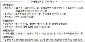 전남 e모빌리티특구 찾은 정세균 총리 지역전략산업 육성 등 10대 아젠다 선포