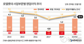 5년 연속 적자 롯데호텔, 신동빈도 개점 힘 실어준 시그니엘 부산 반전 이룰까