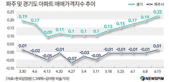 [팩트체크] 파주가 6·17대책 풍선효과 지역이라고?…