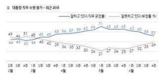 [청와대통신] 문대통령 지지율 또 하락…'오리무중' 남북관계에 52%