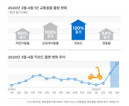 CJ대한통운 3·4월 대구·경북 개인택배 증가