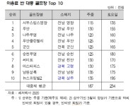 골프장 중 가장 싼 곳은 전남 사우스링스 영암CC... 호남권 저렴
