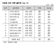 골프장 중 가장 싼 곳은 전남 사우스링스 영암CC... 호남권 저렴