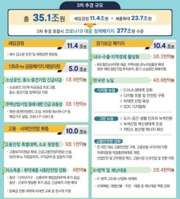 [종합2보] 3차 추경 35.1조 확정 '역대최대'…고용안전망·경기보강 '총력전' | 포토뉴스
