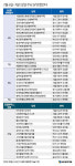 [분양캘린더] 6·17대책 막차 주안파크자이더플래티넘 등 1만2970가구 분양