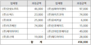 주식회사 성화아이앤티 | 성화아이앤티·와이즈코아 등 12곳, 교육청 소프트웨어 입찰담합 '덜미'