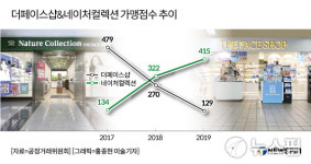 LG생활건강, 더페이스샵 직영몰 재도전...상생 효과는 글쎄