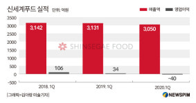 신세계푸드 햄버거 사업 쓴맛...노브랜드 버거 3전4기 할까?