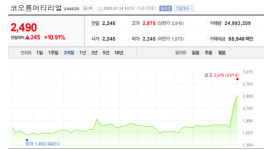 [특징주] 그린뉴딜 수소경제 활성화에 코오롱머티리얼 신고가