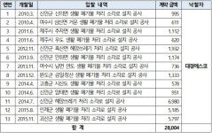 대경에스코·조선내화이엔지, 폐기물 소각로 입찰담합…과징금 10억 철퇴