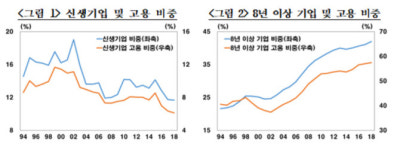 신생기업 감소도 저출산만큼 심각...일자리 우려