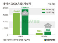 [종합] 네이버, '2분기 역대 최대' 매출...코로나 비껴간 '어닝서프라이즈'