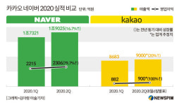 카카오, 사상 최대 실적 쓸까…2분기 어닝서프라이즈 예고