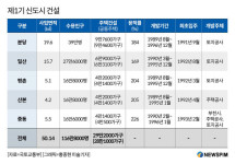 [팩트체크] 3기 신도시, 2024년 입주 가능할까…2030년도 장담 못해