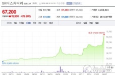 [특징주] SK디스커버리·케미칼, SK바이오사이언스 기대감에 급등