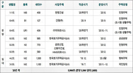세종시 올해 하반기 6000세대 공동주택 공급 예정