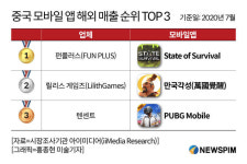 미·중 디커플링 추세속 중국 모바일앱 신흥국 공략으로 위기 돌파