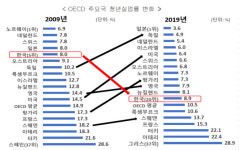 거꾸로 가는 한국 취업시장...청년실업, OECD 평균 개선되는 동안 한국은 악화