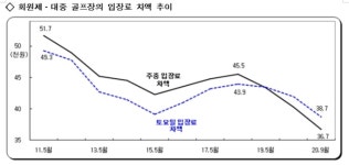 대중제, 회원제보다 더 많이 올랐다... 코로나 이후 너무 오른 골프장 이용료