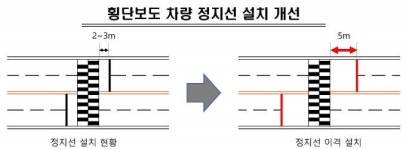 창원시, 경남도내 첫 횡단보도 차량 정지선 5m 이격 시범 설치