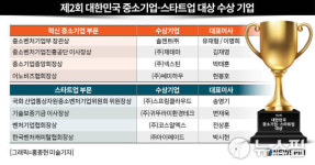 [중기·스타트업대상] 솔젠트·스프링클라우드 대상 영예
