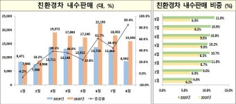 코로나19 재확산에 8월 자동차 생산·내수·수출 트리플 감소