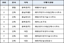 세종시 아파트 건설공사 안전점검 수행기관 8곳 선정