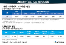 [코로나19] 고용유지지원금 신청 사업장 8만1351곳…10인 미만 78%