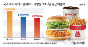 [위기의 롯데GRS] ① 한때 국내 대표 버거였던 롯데리아, 내리막길 왜?