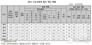 [2020국감] 무단점유·매각 반대 때문에...그냥 방치된 폐교만 409개