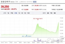 [특징주] 자진 상폐 앞둔 쌍용양회우, 3거래일 연속 상한가