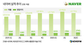 네이버, 3분기 최대 영업익 낼까...매출 2조원 달성 관심