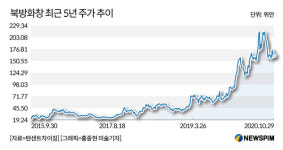 [중국주식] 반도체 국산화에 장비 수요 급증, 中 업계 1위 북방화창