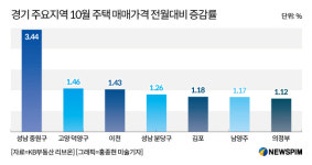 성남 중원구 집값, 서울보다 3배 올랐다…투기과열 빠져 반사이익·정비사업 탄력
