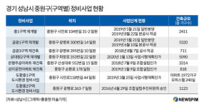 성남 중원구 집값, 서울보다 3배 올랐다…투기과열 빠져 반사이익·정비사업 탄력