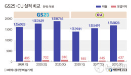 CU 선방 vs GS25 체면 구겼다...3Q 명암 엇갈린 편의점 라이벌 왜?