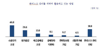 수출 중소기업, 원화강세에 수익성 악화..1118원 밑돌면 영업 적자