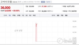 [특징주] 고바이오랩, 코스닥 신규상장 첫날 강세
