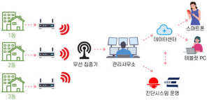 에너지연, '무선 보안 난방·온수 스마트미터 시스템' 개발
