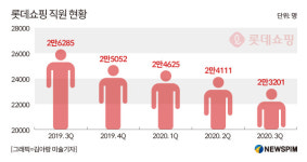 롯데쇼핑, 점포 이어 인력 구조조정...1년 만에 3000명 직원 짐 쌌다