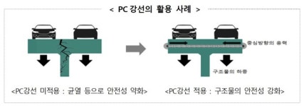 포스코·고려제강 등 주도 세계최고 강도 PC강선 국제표준 등록