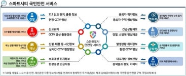 안양시 시민 안전 스마트도시 본 궤도 올라