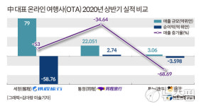 [업종분석]국내 사업 힘 쏟는 中 온라인 여행사(OTA) 업계