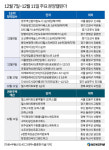 [분양캘린더] 전국 1만3227가구 분양...서울 공공분양 '위례포레샤인' 공급